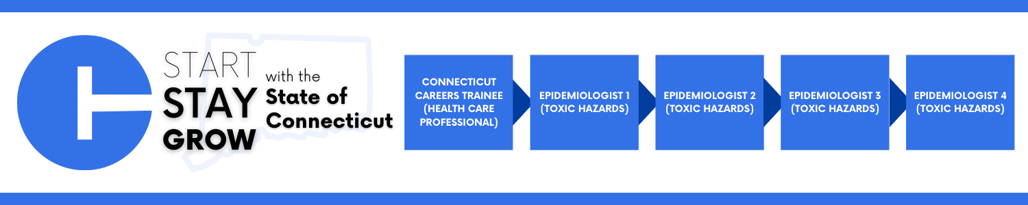 Career progression pathway within the State of Connecticut: starting with Connecticut Careers Trainee (Health Care Professional), advancing to Epidemiologist 1 (Toxic Hazards), then Epidemiologist 2 (Toxic Hazards), then Epidemiologist 3 (Toxic Hazards), and ending at Epidemiologist 4 (Toxic Hazards). 
